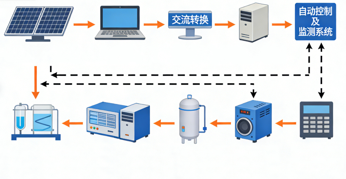 ZRXNYCN-04氫氣儲能與發(fā)電創(chuàng)新實(shí)訓(xùn)系統(tǒng)